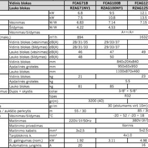 Kasetinis šilumos siurblys Daikin Round Flow. SkyAir Alpha serija 12.1kW/13.5kW