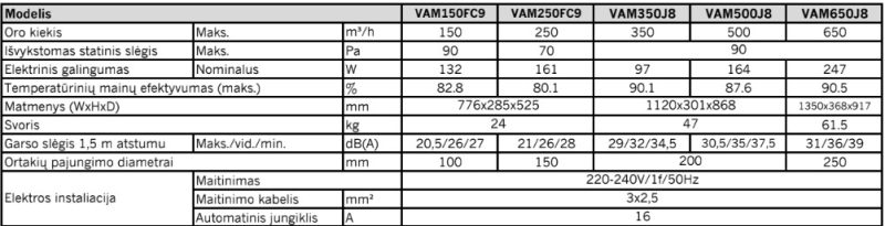 Rekuperatorius Daikin VAM su entalpiniu šilumokaičiu 650 m³ / h