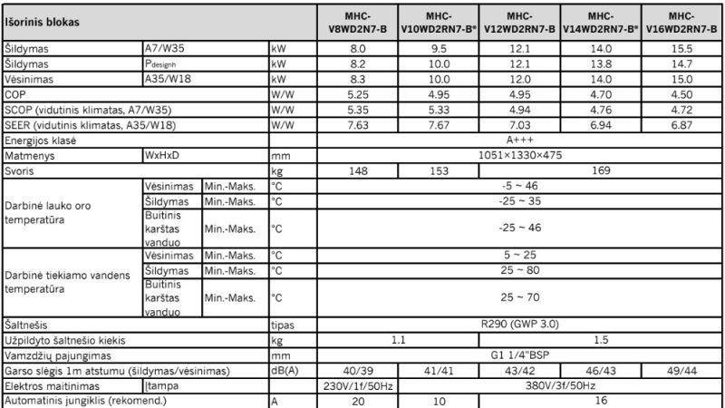Monoblokinis šilumos siurblys Midea Nature R290 15.5kW