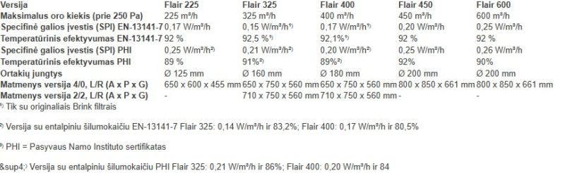 Rekuperatorius Brink Flair Enthalpy 325